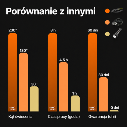 LuxLight™ Latarka czołowa LED